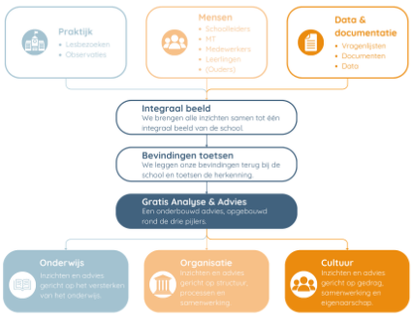 Schema: van praktijk, mensen en data & documentatie naar een integraal beeld, bevindingen toetsen en een gratis Analyse & Advies rond de pijlers onderwijs, organisatie en cultuur