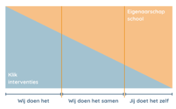 Grafiek: Klik-interventies nemen af terwijl het eigenaarschap van de school groeit — van wij doen het, via wij doen het samen, naar jij doet het zelf