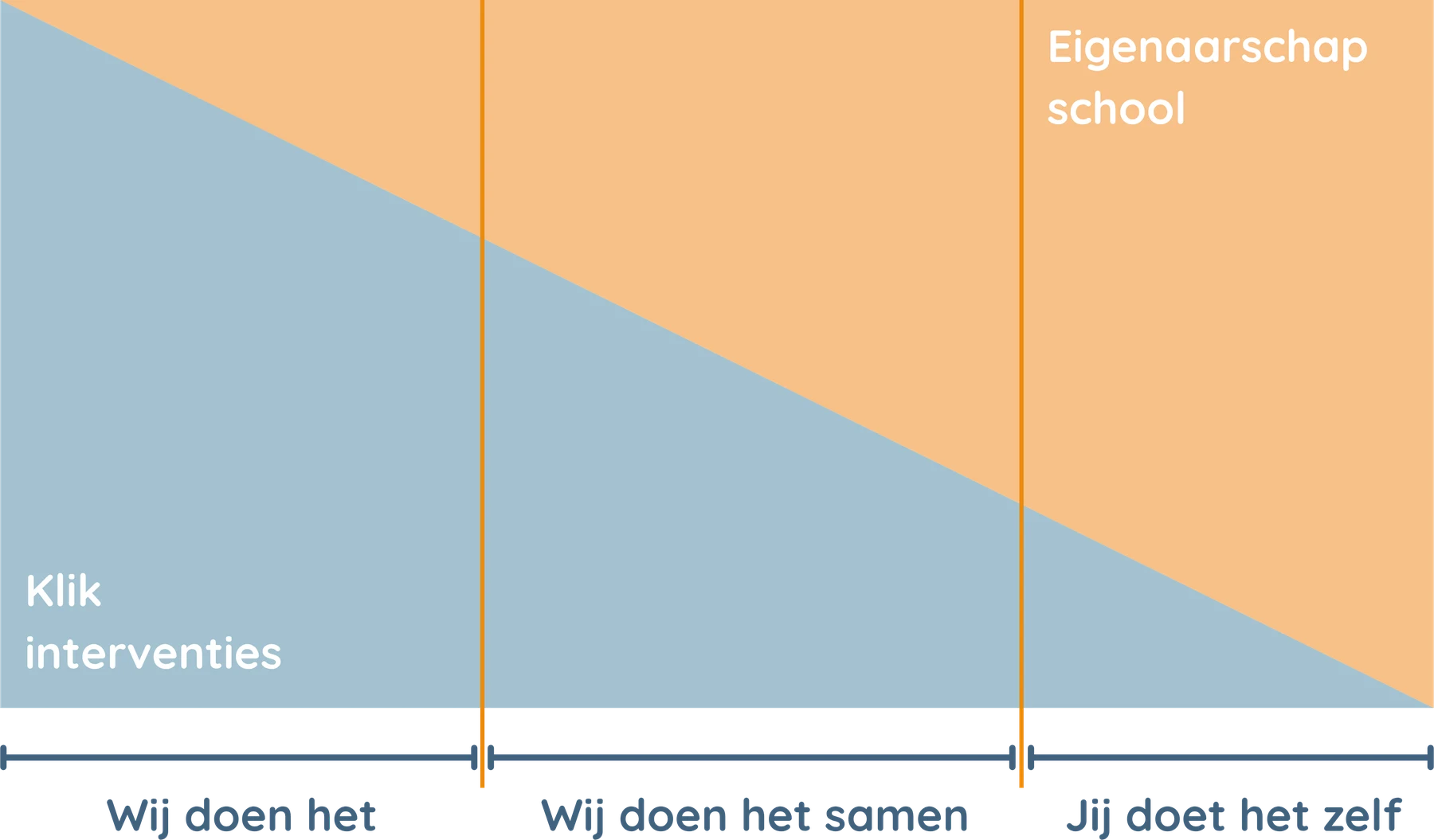 Model: Afnemende sturing bij Klik-interventies