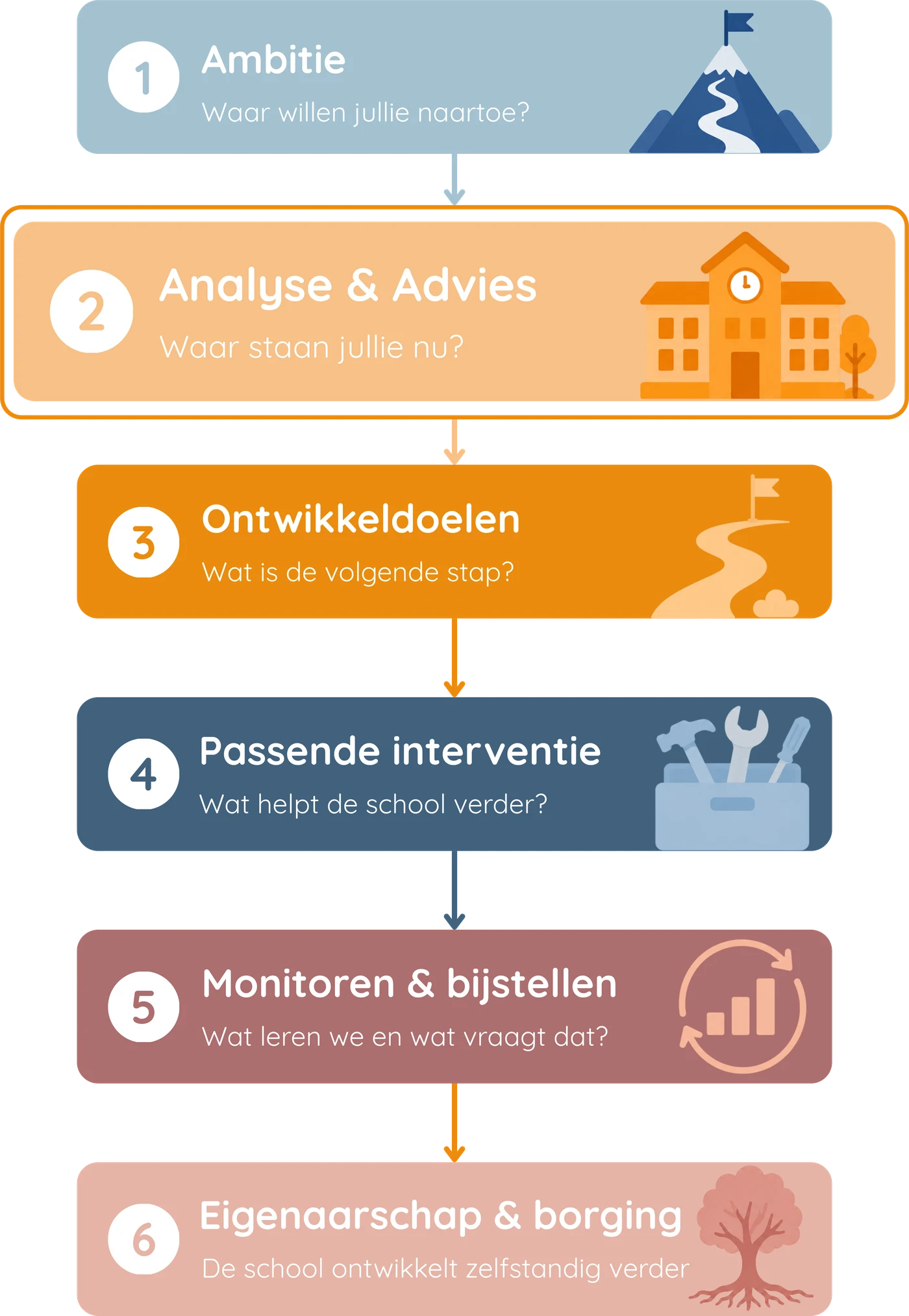 Klik Impact: van ambitie naar eigenaarschap en borging in zes stappen
