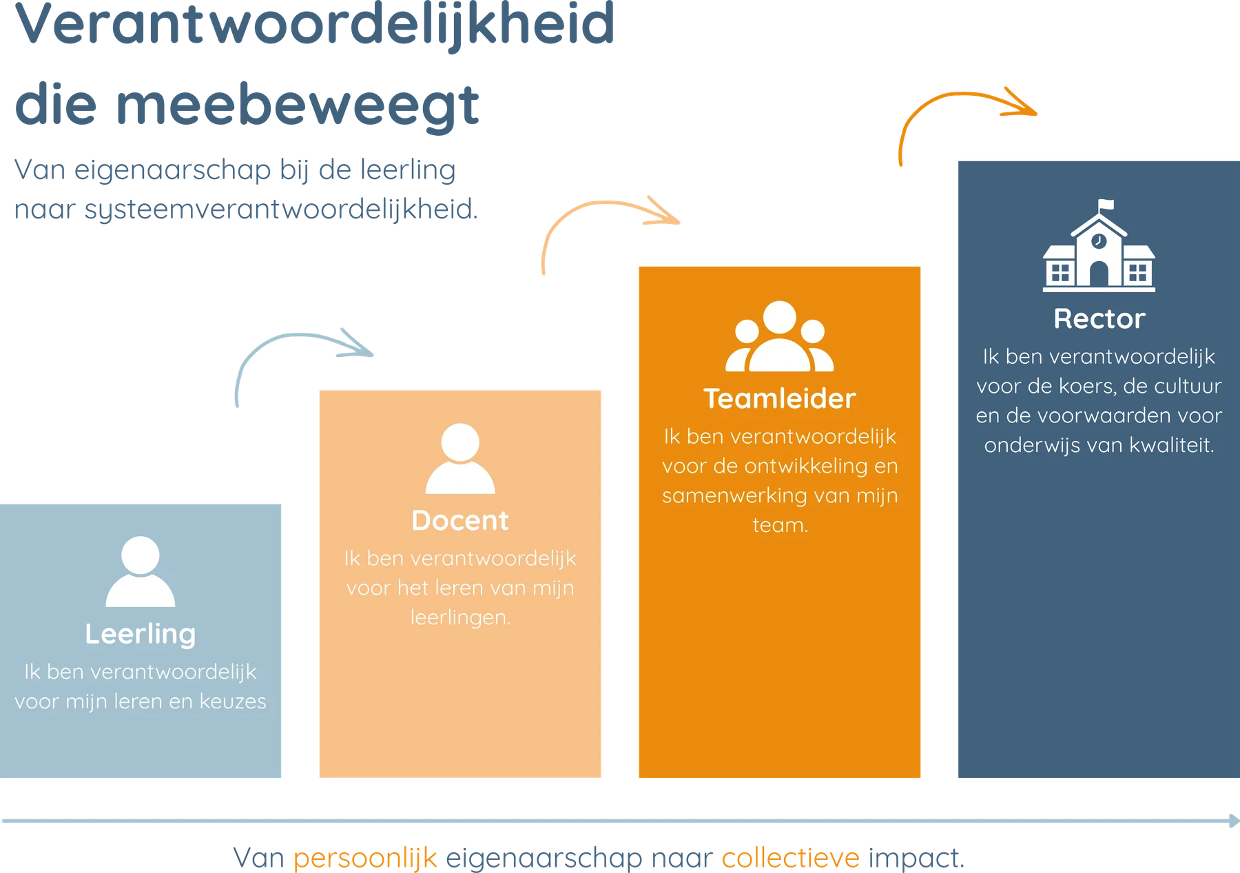 Model: Verantwoordelijkheid die meebeweegt